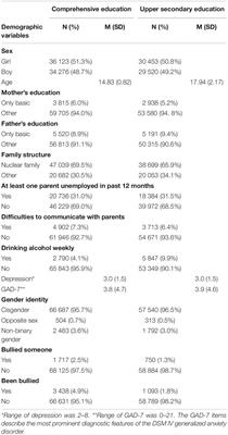 Transgender Identity Is Associated With Bullying Involvement Among Finnish Adolescents